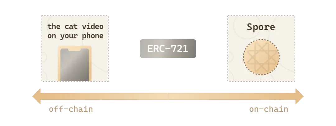 CKB上的Ordinals升级版？一文看懂数码物创造协议Spore