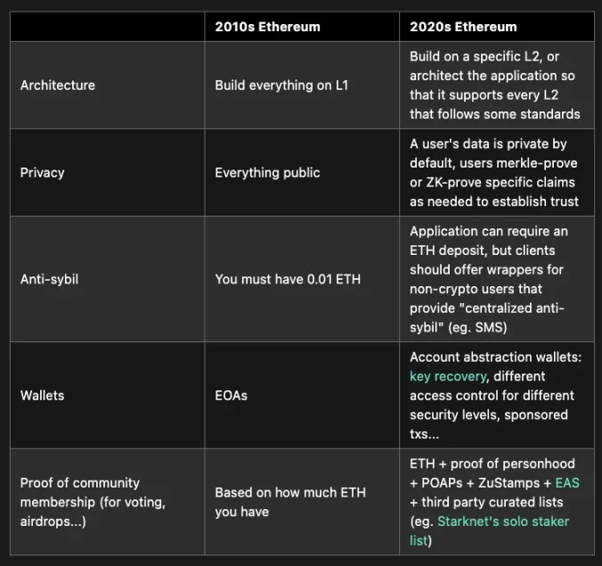 Vitalik最新长文：坎昆升级之后，以太坊的扩容之路在何方？