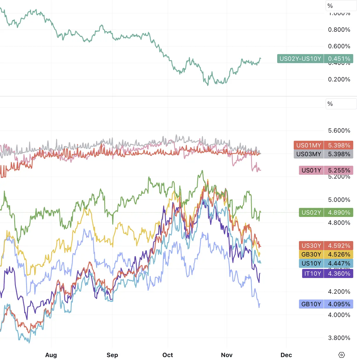LD Capital宏观周报（11.20）：通胀下降点燃又一轮补仓，通缩概念来袭