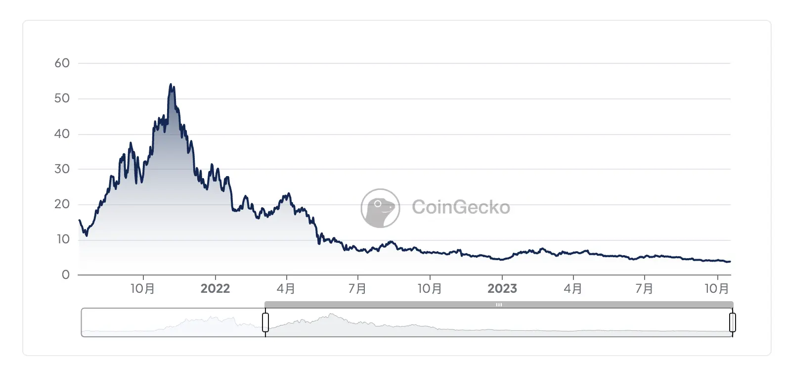 花钱如同在牛市、业务层面无进展，波卡开启史上最大裁员