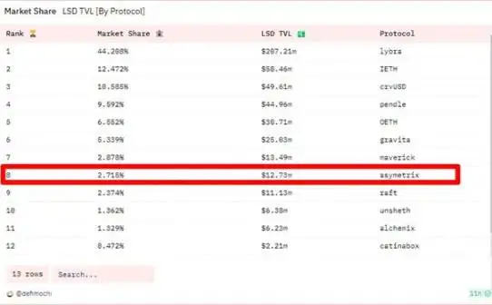 解读Asymetrix：稳定质押收益+乐透玩法，一个激发用户赌性的新LSDFi协议