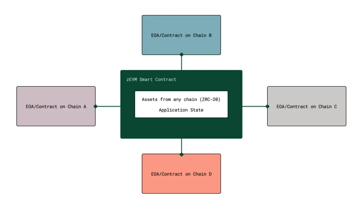 链抽象Omnichain就是把跨链规则写入智能合约？