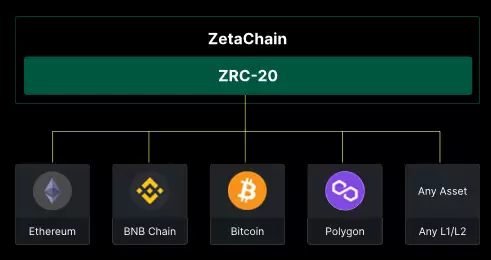 ZetaChain投研报告：采用Omnichain跨链技术，集成分布式验证节点网络的Layer1