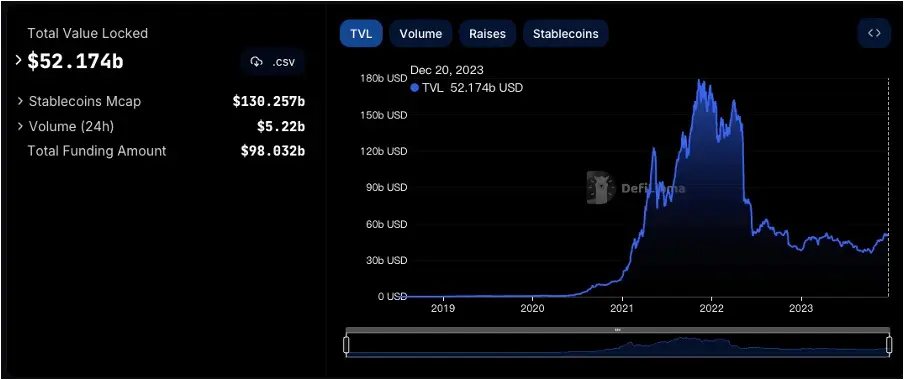 加密市场一周综述（12.16-12.22）：圣诞狂欢，Solana土狗铭文DePIN齐开花