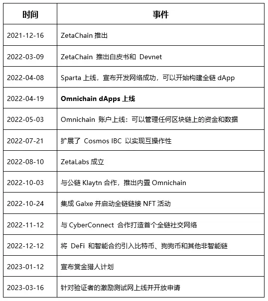 ZetaChain投研报告:采用Omnichain跨链技术,集成分布式验证节点网络的Layer1