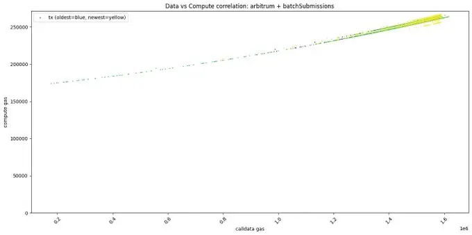 EIP-4844经济学：深入探索Rollup的数据可用策略