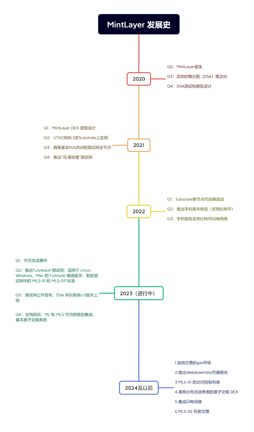 Mintlayer研报：POS型Layer2协议，赋能比特币DeFi生态
