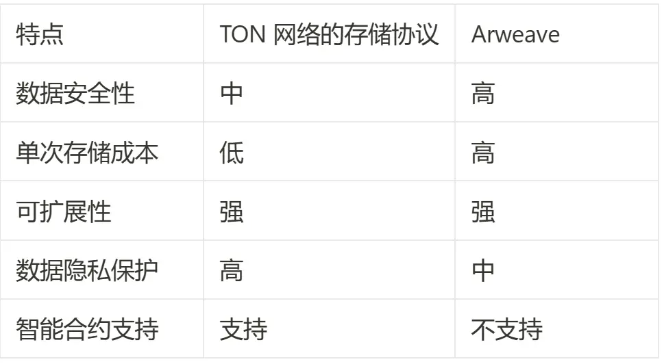 TON Storage和Arweave的对比