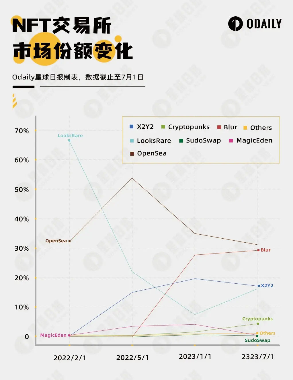 Each market, data interprets the battle between NFT exchanges