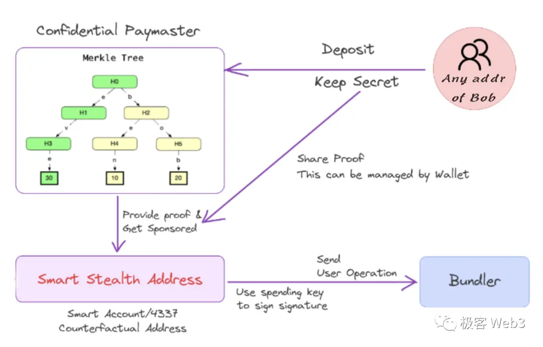 以Particle Network为例，技术解读当前Web3产品在体验上的问题
