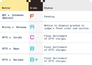 a16z：如何对SEC、CFTC近期的5项监管行动进行评级？