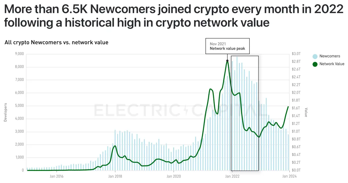 Electric Capital 2023年开发者报告：30%选择多链开发，Scroll、ICP增长较快