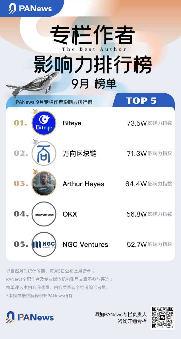 PANews 2023年9月专栏作者影响力及专栏文章热度排行榜出炉