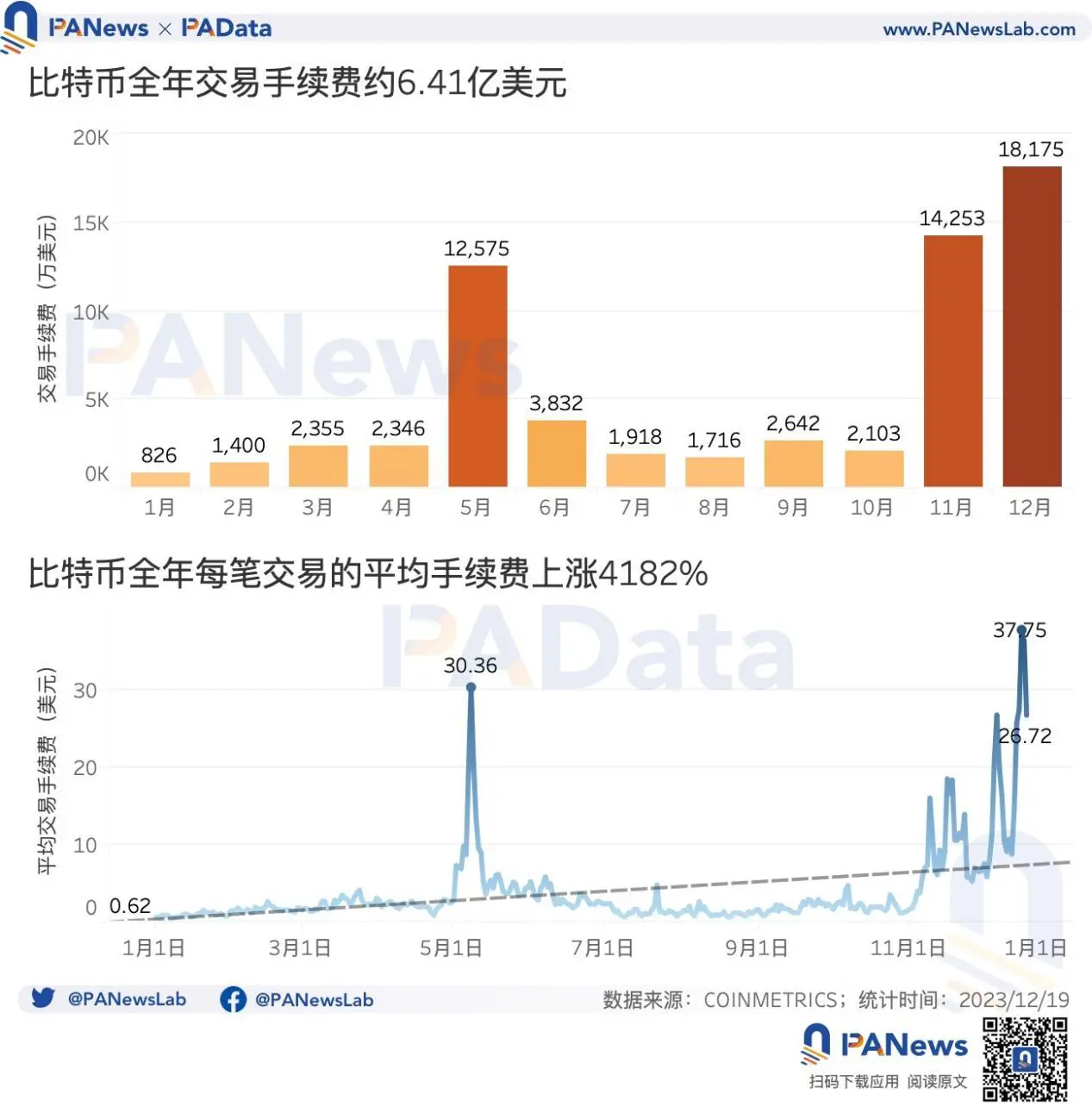 2023比特币年度报告：币价回升158%，矿业总收入超98亿美元