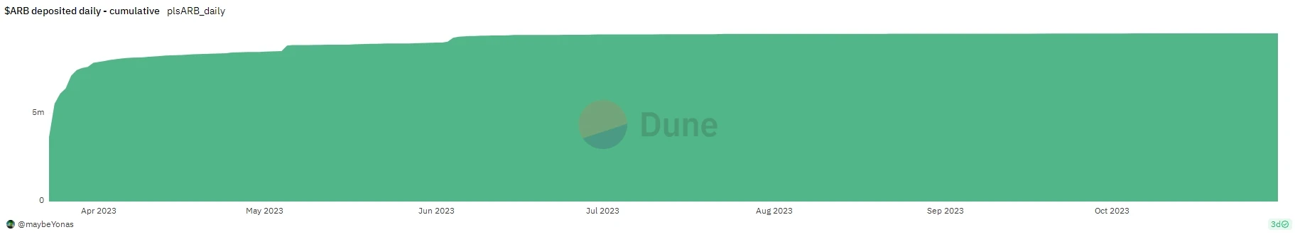 解读ARB激活质押提议者PlutusDAO：经营不善，意图通过代币质押扭转脱锚困境