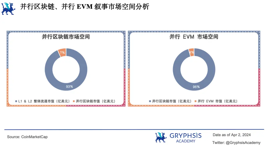 万字解读并行EVM ：超越串行，如何突破区块链性能瓶颈？