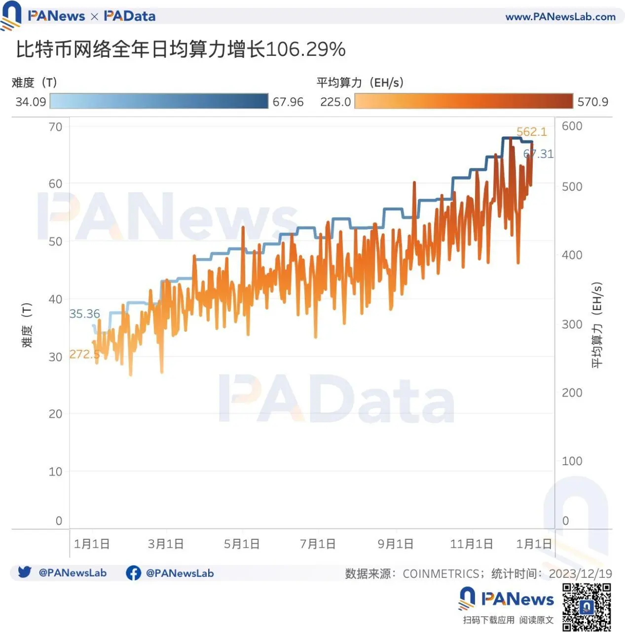 2023比特币年度报告：币价回升158%，矿业总收入超98亿美元