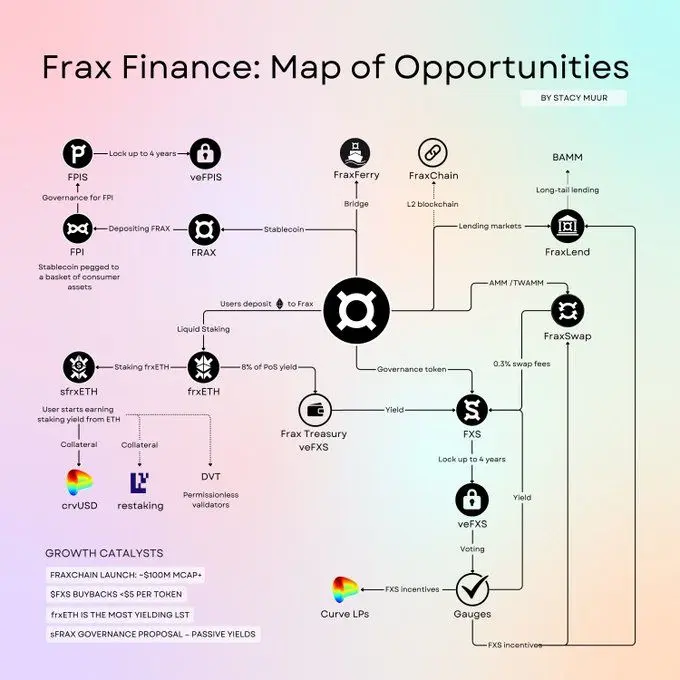 相继入局RWA、LSD、Layer2等热门赛道，Frax Finance离“晋升市值前五”还有多远？