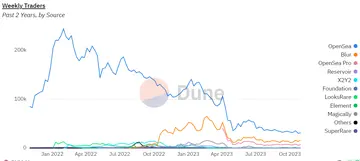 2.0计划与裁员50%同时上演：OpenSea进入危机时刻还是反弹前夜？