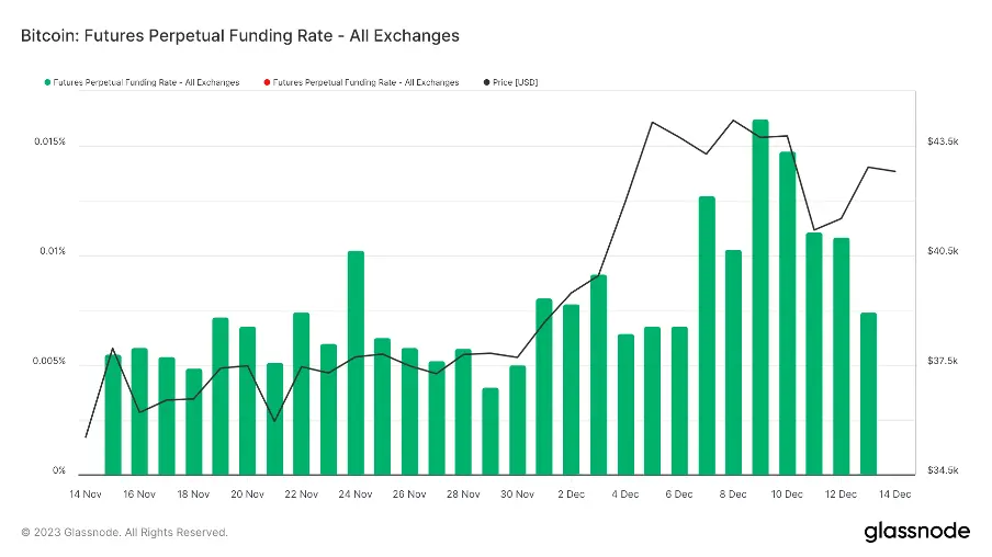加密市场一周综述（12.09-12.15）：市场短暂回调，铭文百花齐放