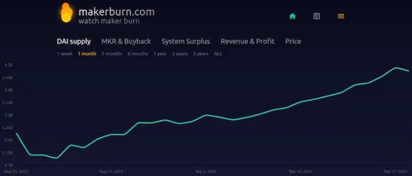 SubDAO：分而治之，MakerDAO终局游戏的关键一步