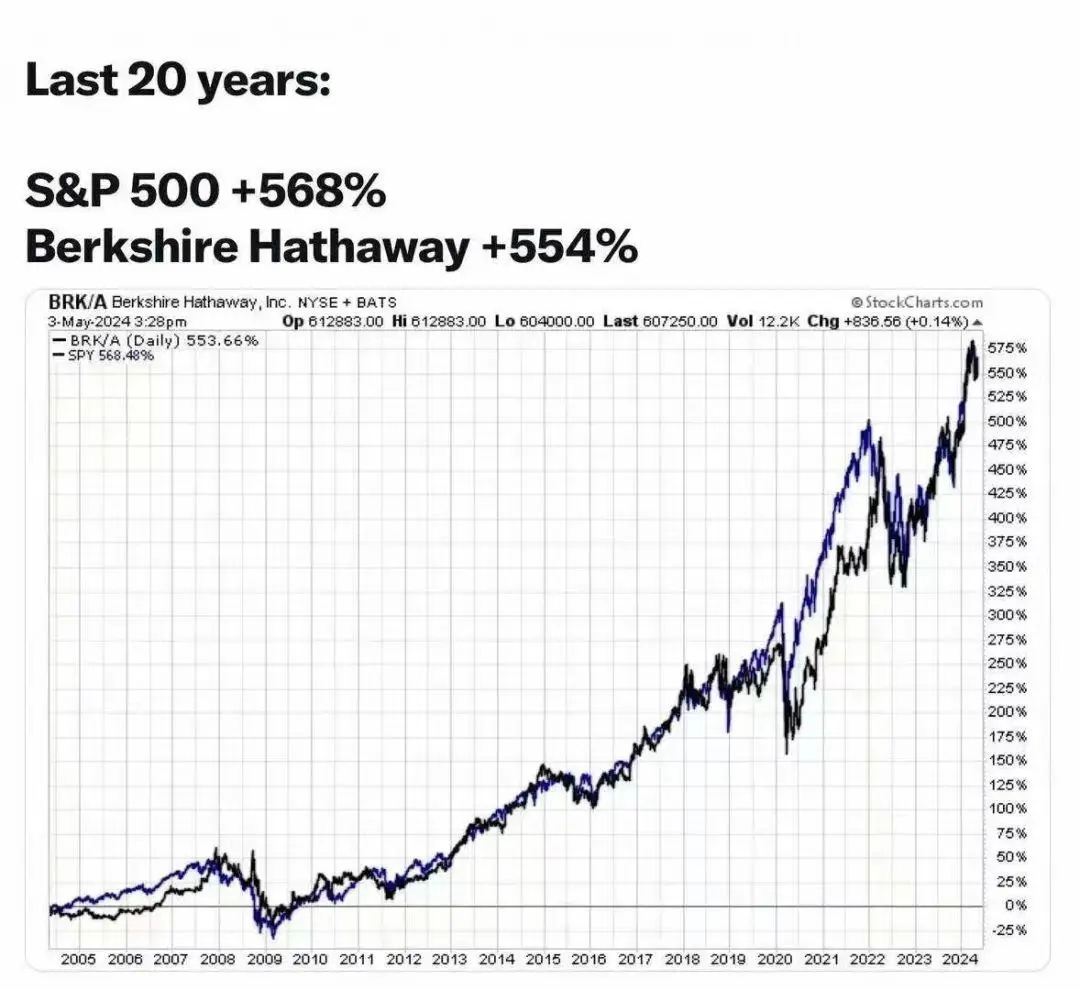 浅聊巴菲特跑输大盘：币圈亦如是，守护好比特币和爱情的确定性