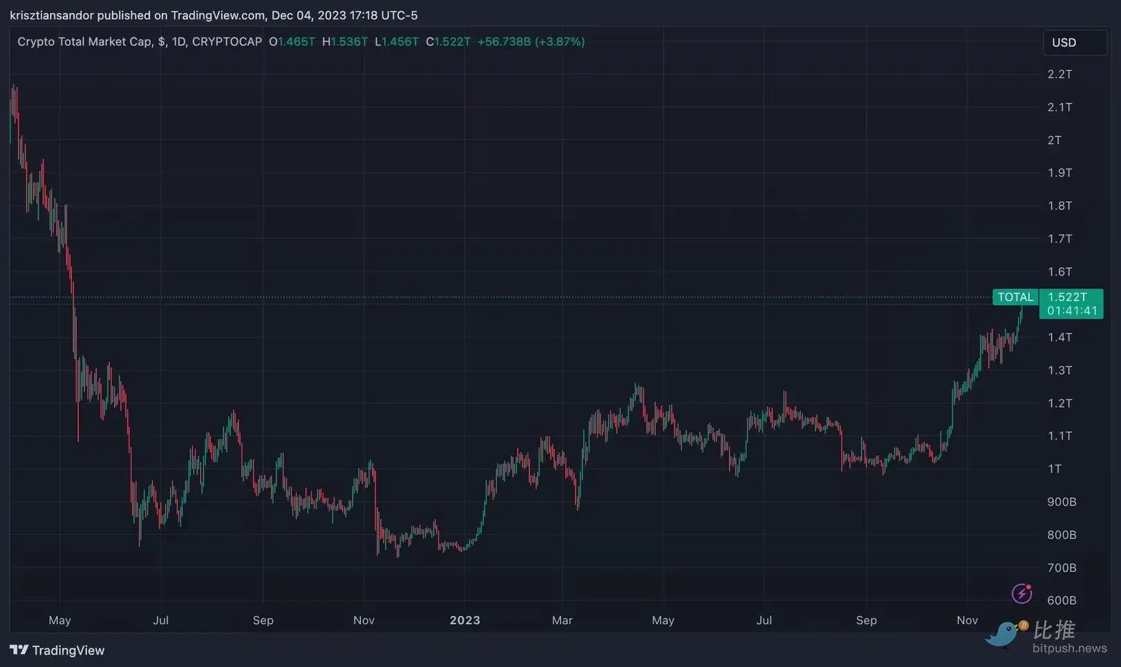恐慌性买盘不断涌入，比特币在减半前重回4.5万美元？