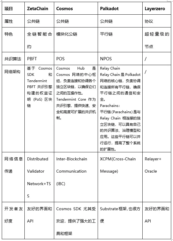 ZetaChain投研报告：采用Omnichain跨链技术，集成分布式验证节点网络的Layer1