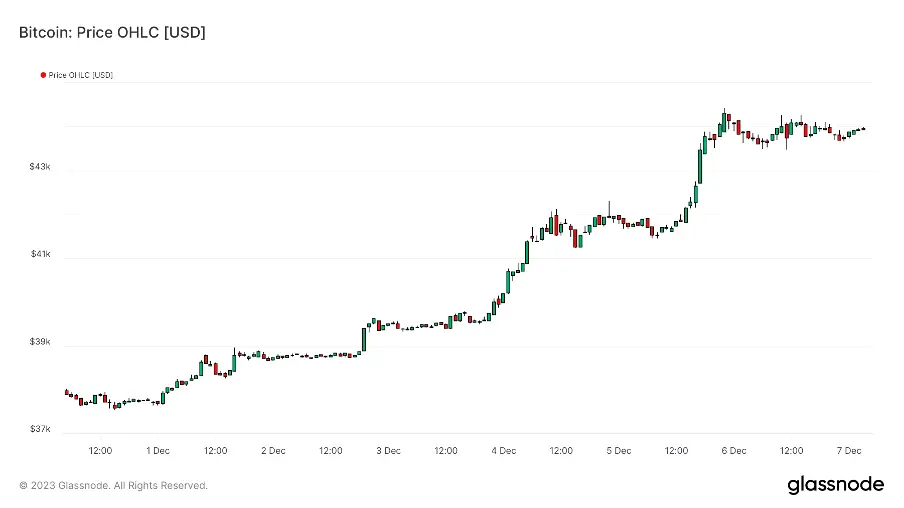 加密市场一周综述（12.02-12.08）：铭文热火朝天，DePIN初露锋芒