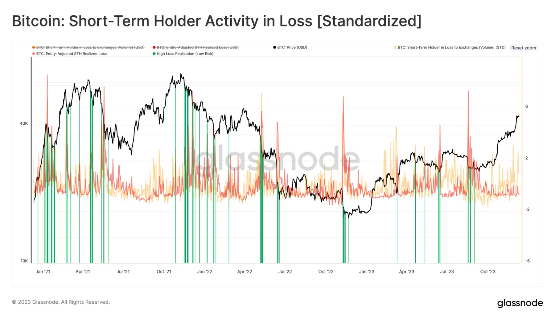 Glassnode：比特币“来回踱步”，上行遭遇阻力