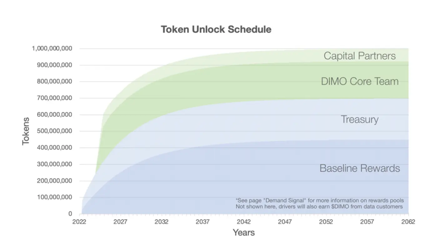 LD Capital: Mobile7天十倍，DePin赛道破圈在老钱入局前夕
