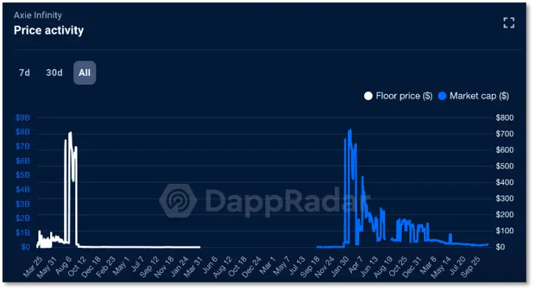 Axie Infinity巅峰留不住，错把卖货当出路