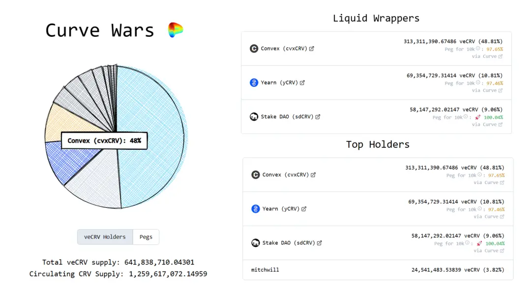 Lybra War打响：下一个流动性增长引擎，权利下放与集中的金融游戏