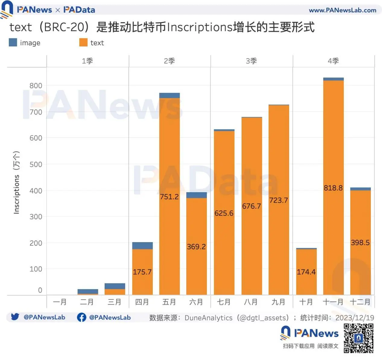 2023比特币年度报告：币价回升158%，矿业总收入超98亿美元