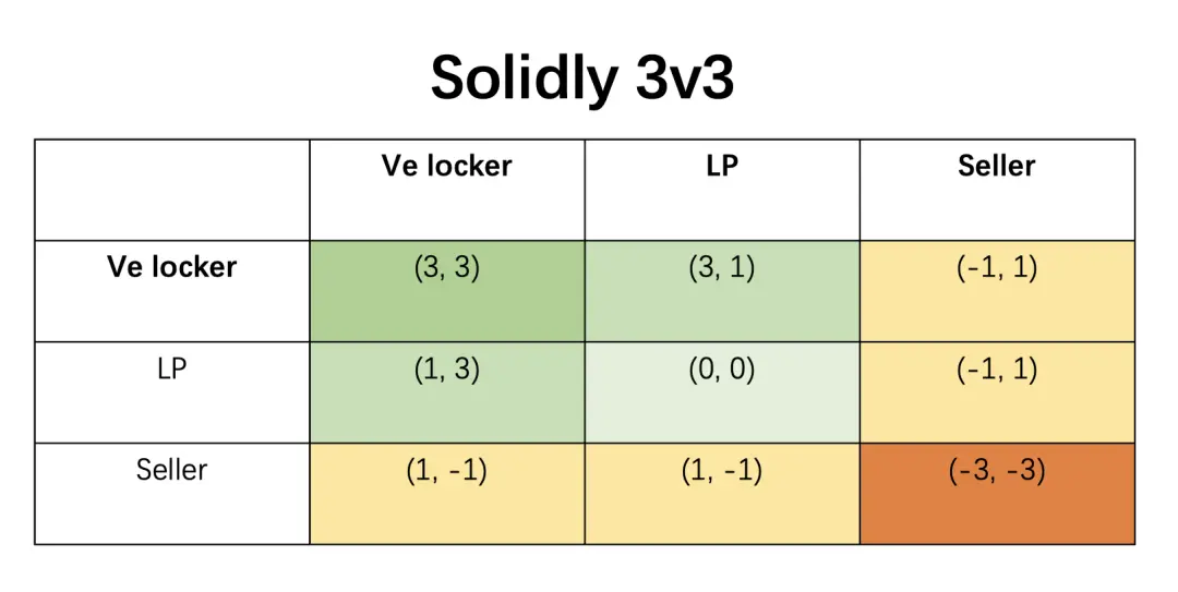 （3,3）与ve（3,3）飞轮模型的启发：如何用在friend.tech上做一个Ponzi？
