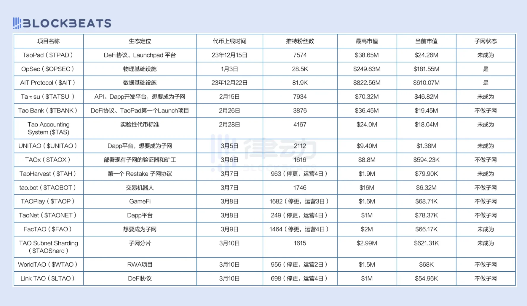 半年涨超10倍，Bittensor是AI届以太坊还是meme新工厂？