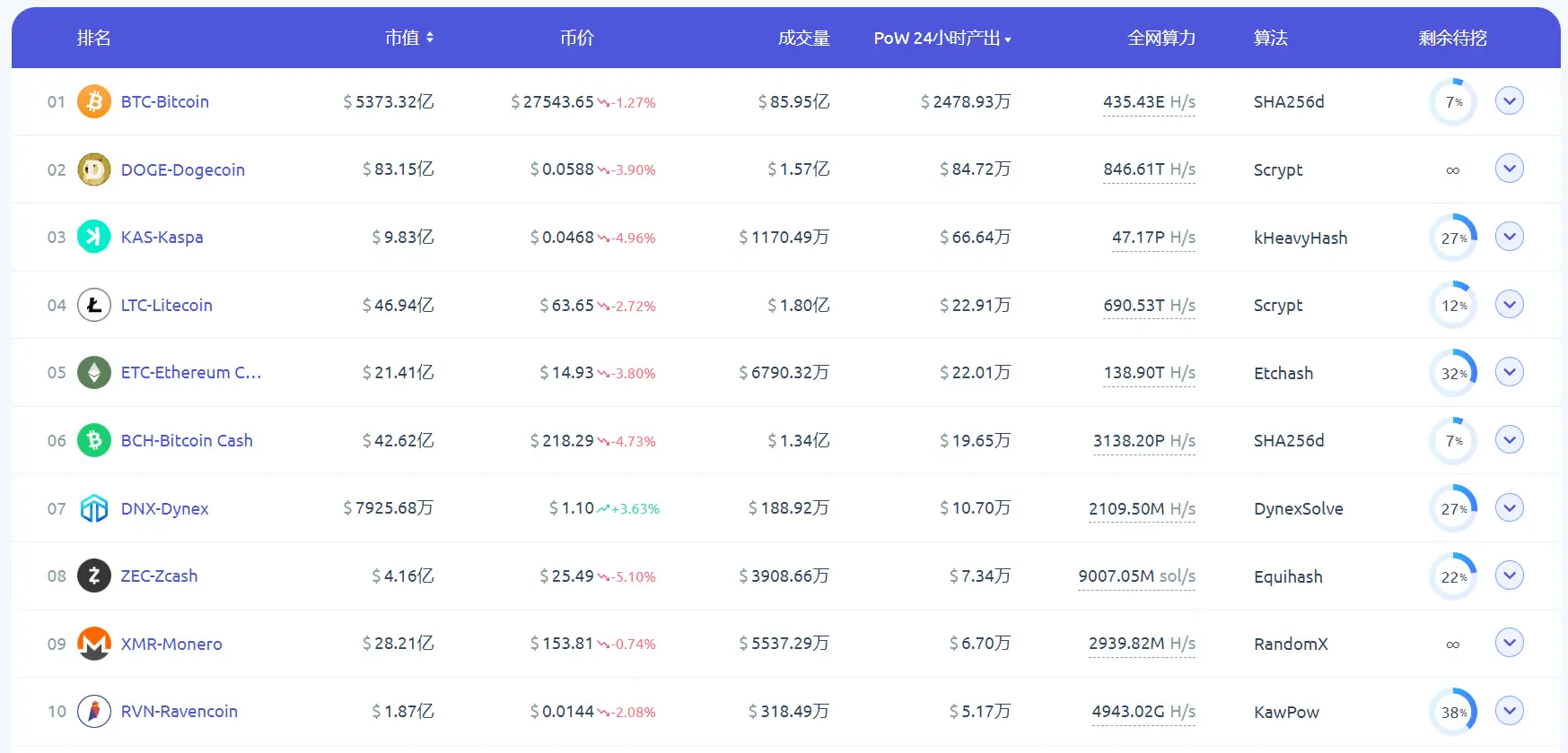 加密赛道周报[2023/10/9]：ETH质押收益下降，POW赛道普涨