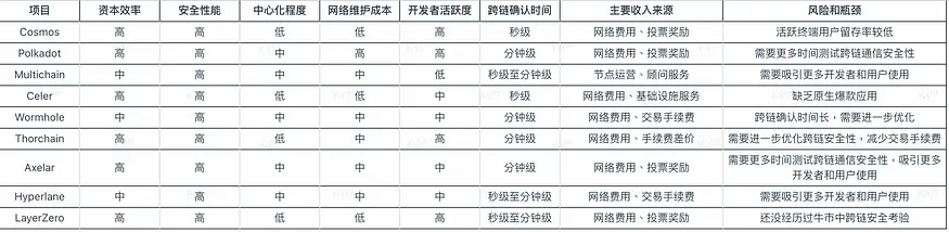 LayerZero的全鏈敘事：安全前景與生態機會