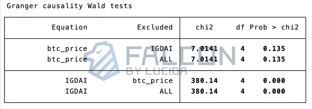 数学方法分析加密领域的“玄学问题”：币价上涨与技术升级，谁驱动了谁？