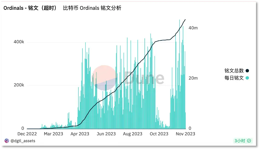 嗷嗷待哺、渴望多元，“铭文”博弈背后的比特币生态