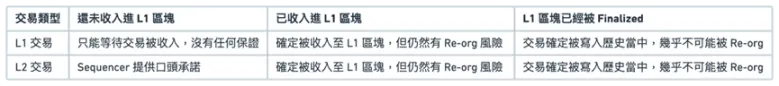解读L2交易实现全流程：各个阶段的安全性能如何？