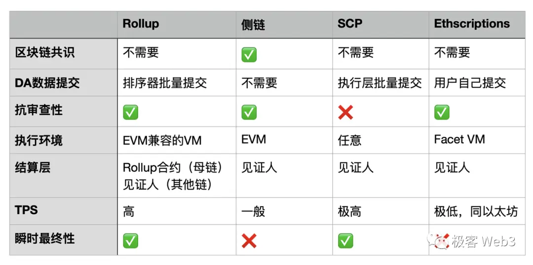解读SCP：跳出Rollup定式的去信任化基础设施范式