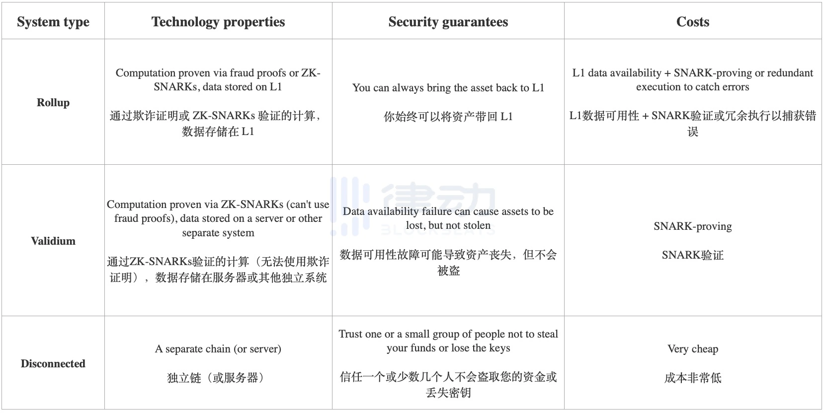 Vitalik：争吵该停了，我对Layer2的定义有话说