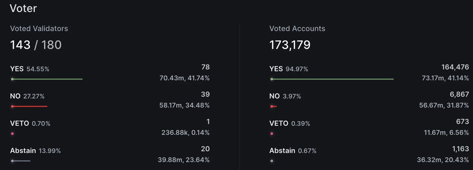 Cosmos通胀调整之争：微弱优势通过提案，创始人“怒而分叉”
