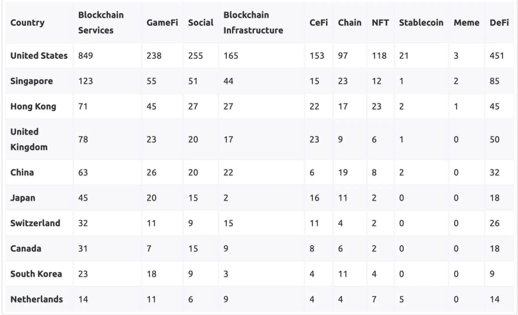 Web3融资和加密基金年度回顾：基础设施和服务仍为重点，主流资产配置比例大幅上升