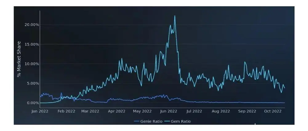 ConsenSys：NFT价格遭受“双重暴击”，各交易市场竞争升温