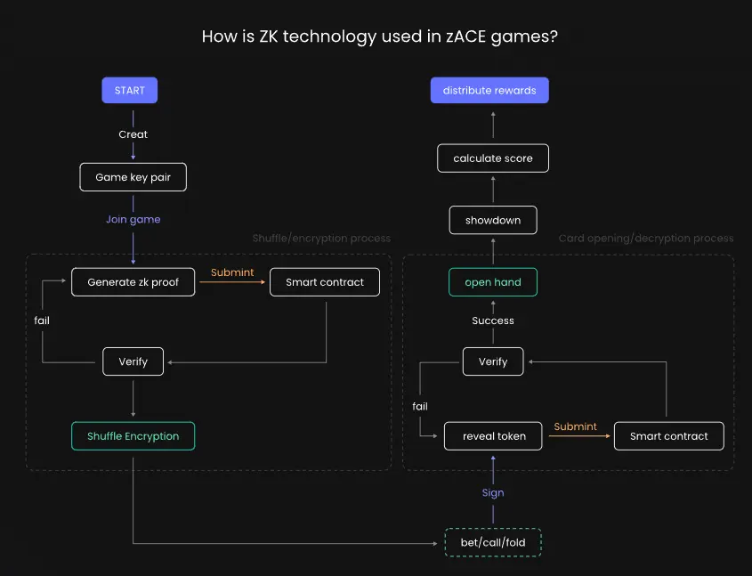 ZKP+Fully On-Chain Game：公平竞技的基石