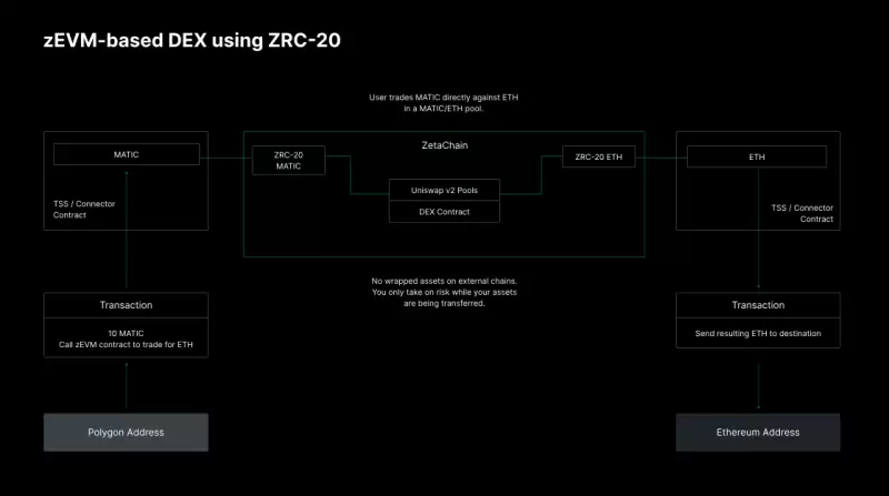 ZetaChain投研报告：采用Omnichain跨链技术，集成分布式验证节点网络的Layer1