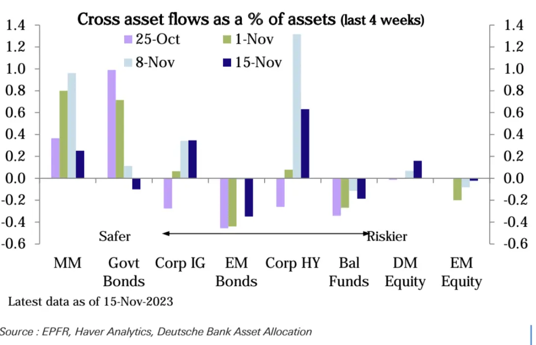 LD Capital宏观周报（11.20）：通胀下降点燃又一轮补仓，通缩概念来袭