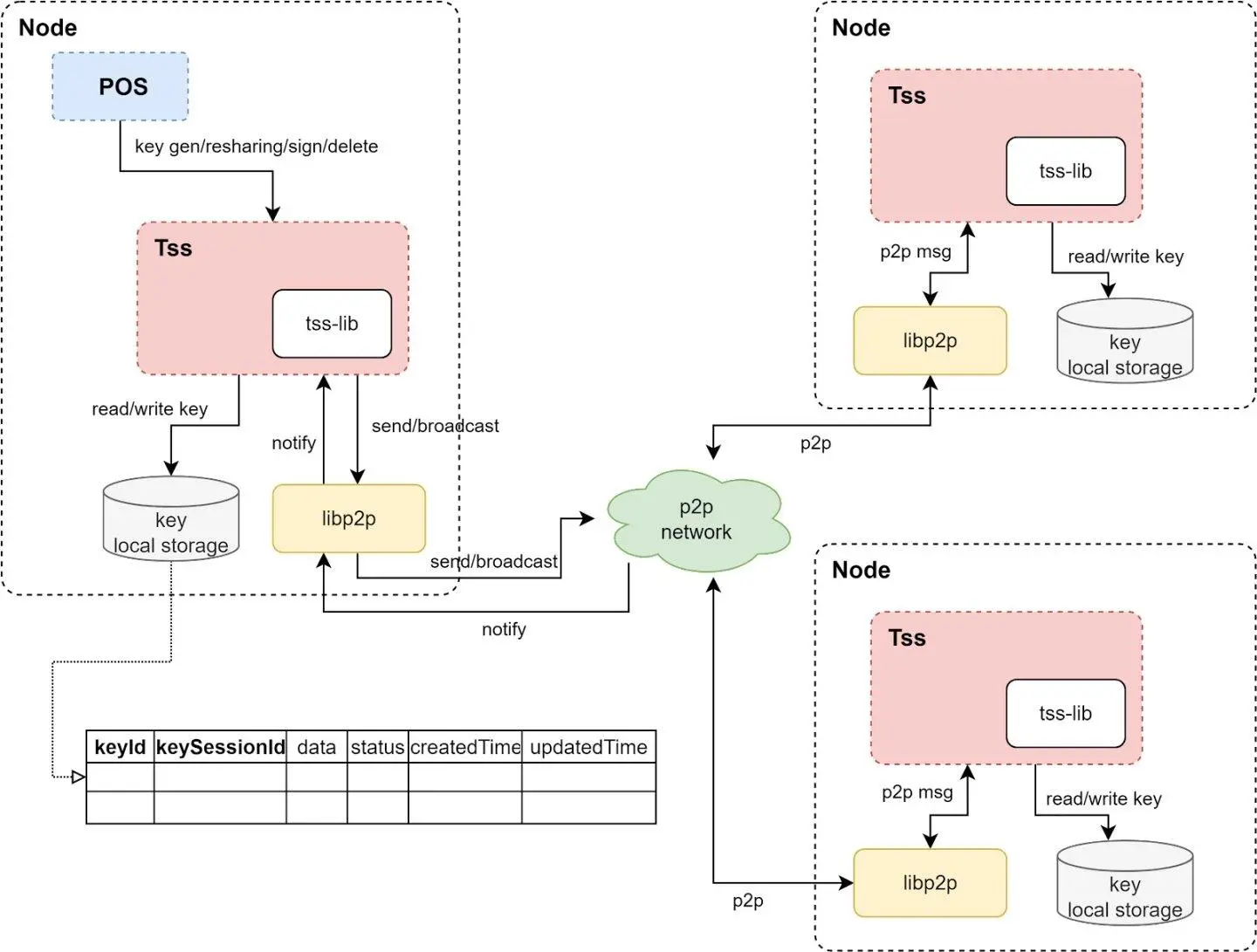解读Metis PoS“排序池”：权利下放，通往去中心化Rollup之路